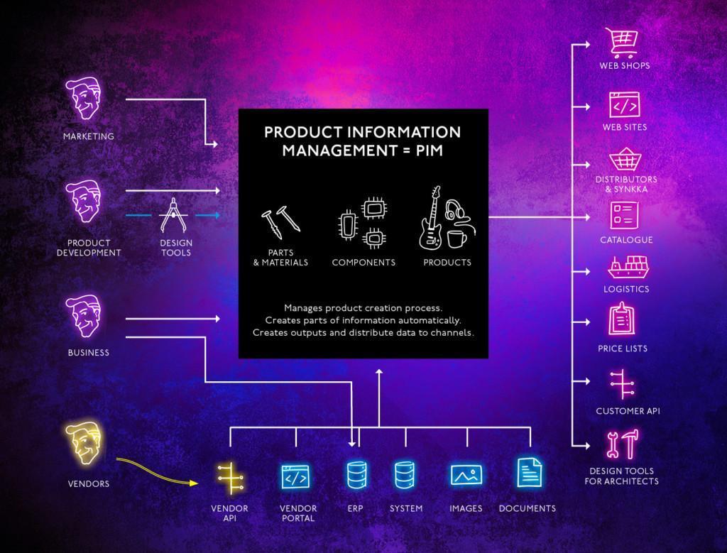 Kaavio, joka esittää Product Information Management (PIM) -järjestelmän toiminnan. Keskellä on neliö, jossa lukee 